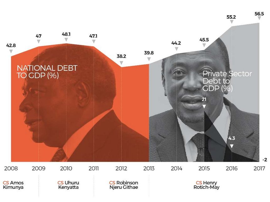 Image result for kenya debt